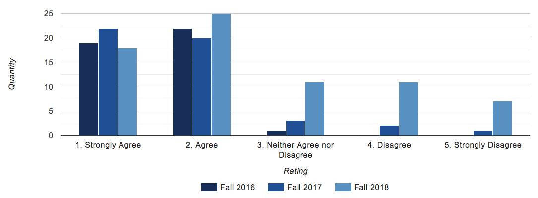 Survey data of customer satisfaction from 2016, 2017, and 2018